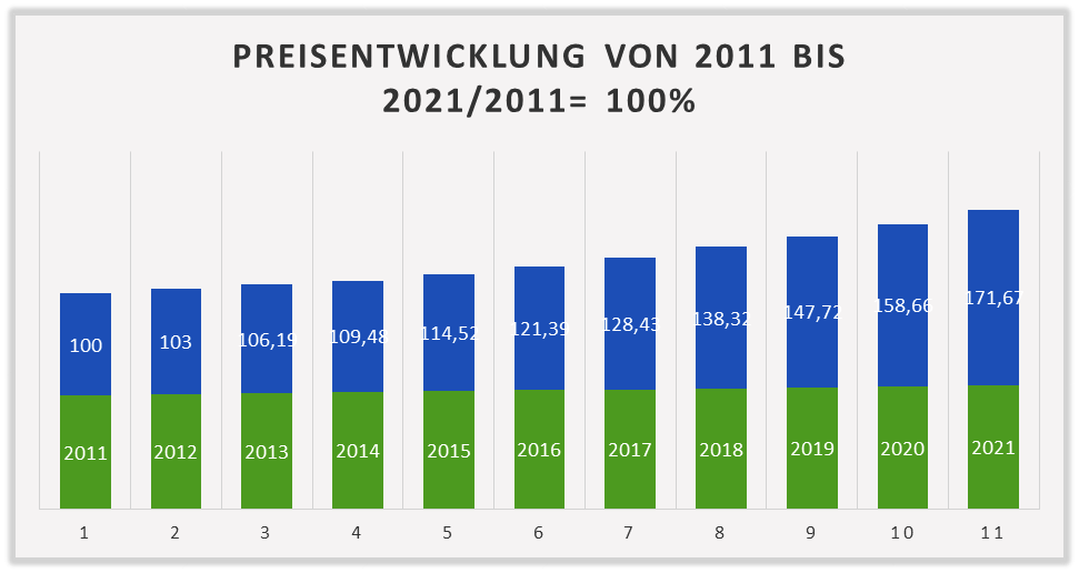 Entwicklung der Immobilienpreise in Iserlohn, Hemer, Menden und Umgebung Statisik über die Entwicklung der Immobiliepreise für Häuser, Wohnungen Grundstücke in Iserlohn und Umgebung
